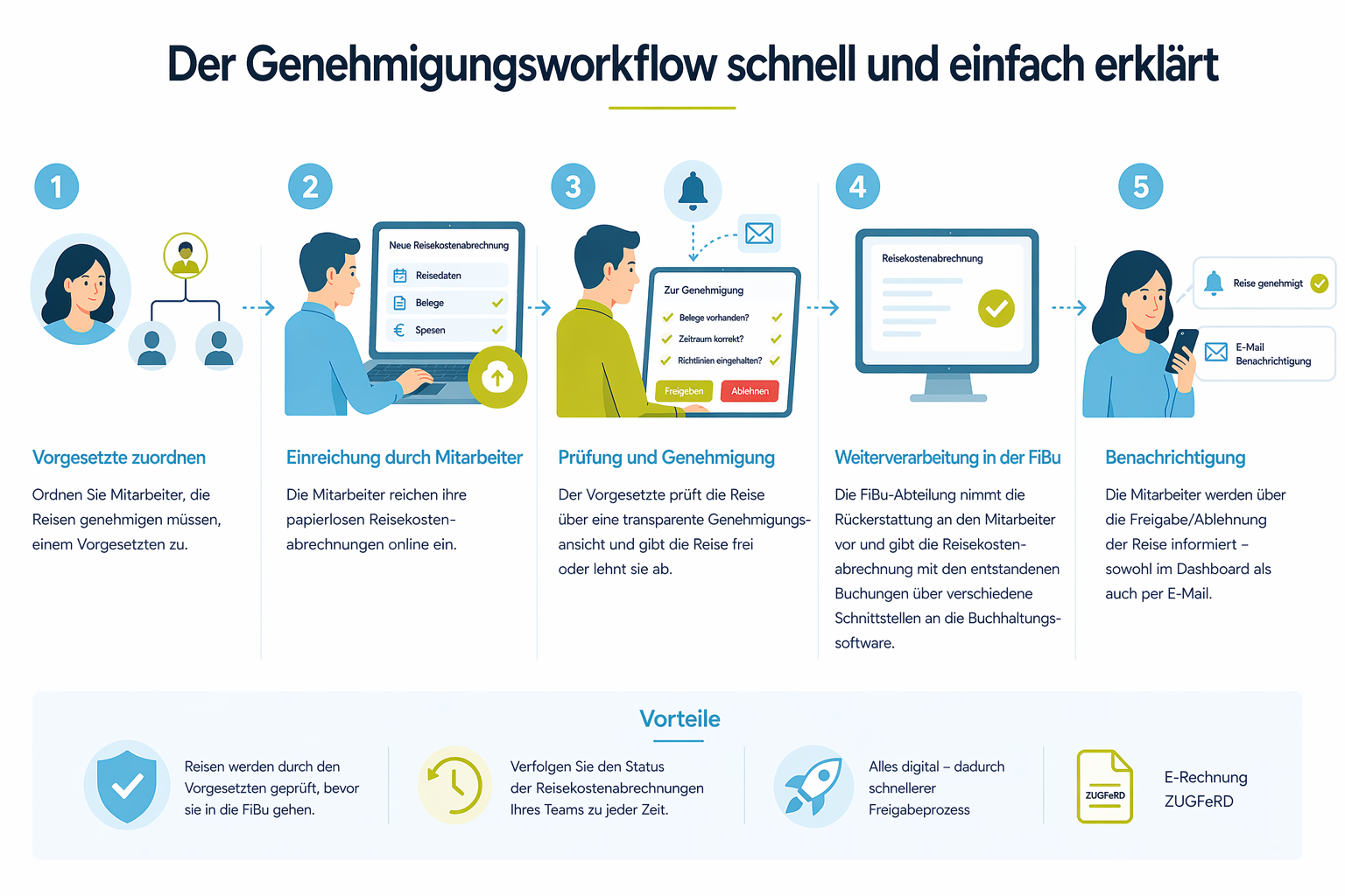 Genehmigungsworflow