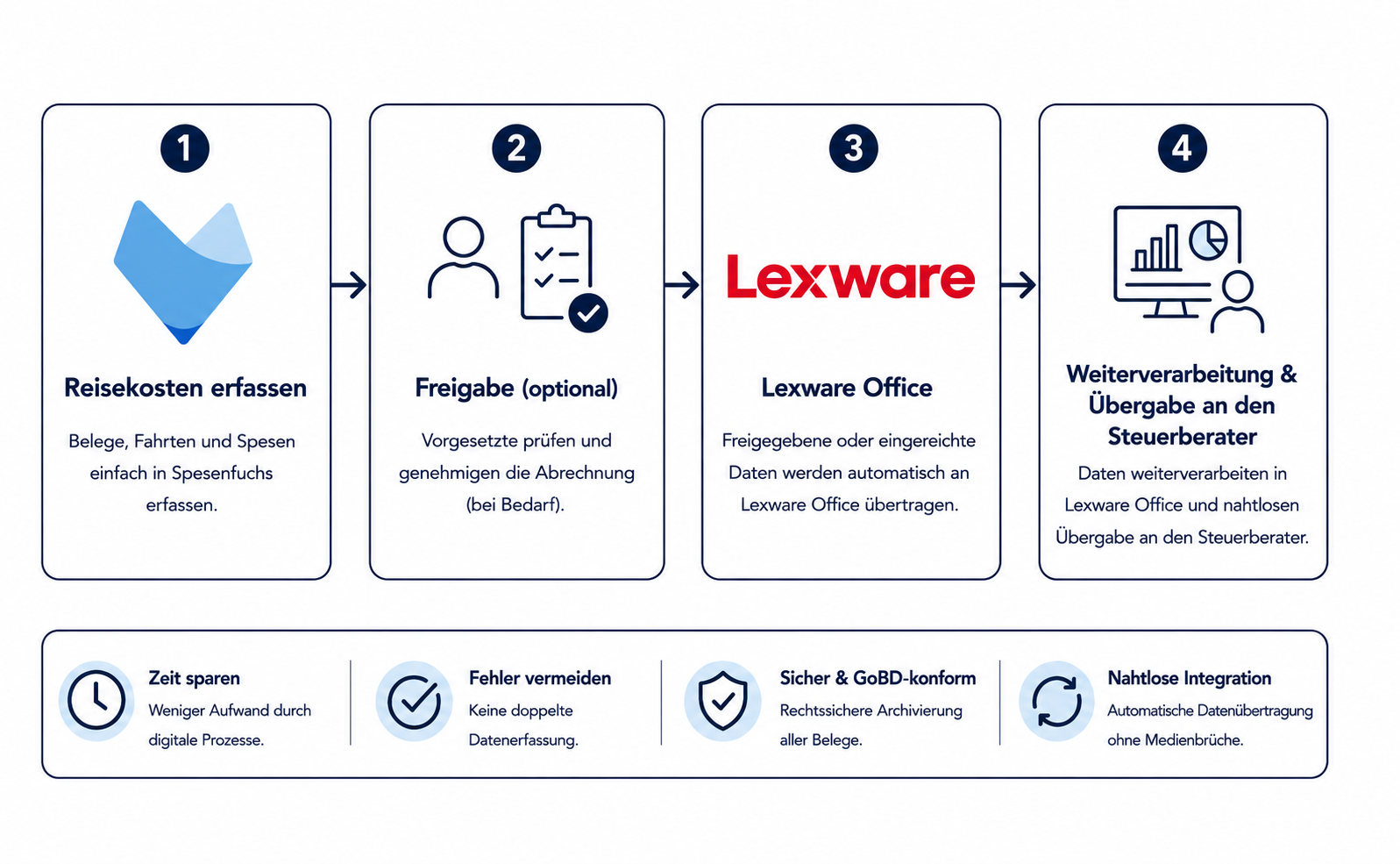 Prozess_Spesenfuchs_Lexware Prozess Spesenfuchs Lexware